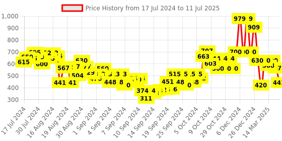 ajio.com gini & jony Zip-Front Hoodie with Split Kangaroo Pockets gini & jony Price History Graph from 17 Jul 2024 to 11 Jul 2025