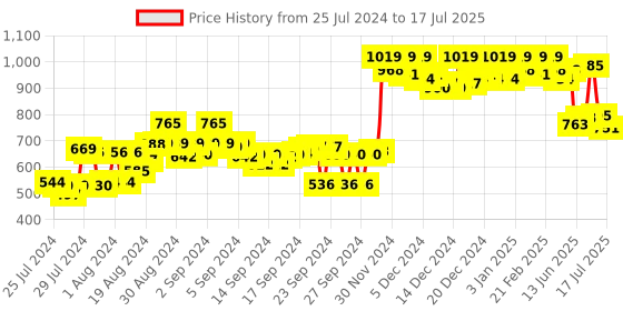 ajio.com campus sutra Zip-Front Hoodie with Split-Kangaroo Pockets campus sutra Price History Graph from 25 Jul 2024 to 17 Jul 2025