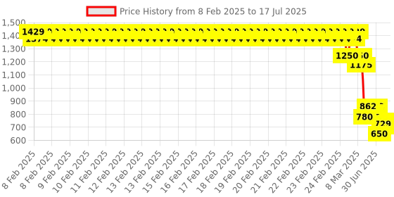 ajio.com u.s. polo assn. Zip-Front Hoodie with Split-Kangaroo Pockets u.s. polo assn. Price History Graph from 8 Feb 2025 to 17 Jul 2025