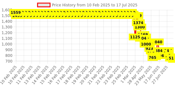 ajio.com u.s. polo assn. Zip-Front Hoodie with Split-Kangaroo Pockets u.s. polo assn. Price History Graph from 10 Feb 2025 to 17 Jul 2025