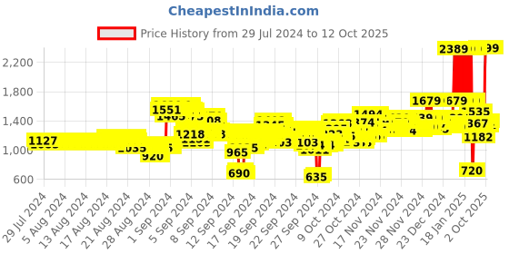 ajio.com u.s. polo assn. Zip-Front Hoodie with Split-Kangaroo Pockets u.s. polo assn. Price History Graph from 29 Jul 2024 to 11 Oct 2025