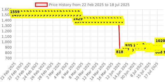 ajio.com u.s. polo assn. Zip-Front Hoodie with Split-Kangaroo Pockets u.s. polo assn. Price History Graph from 22 Feb 2025 to 18 Jul 2025
