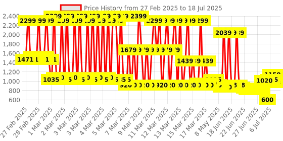 ajio.com u.s. polo assn. Zip-Front Hoodie with Split-Kangaroo Pockets u.s. polo assn. Price History Graph from 27 Feb 2025 to 18 Jul 2025