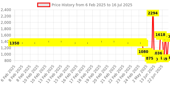 ajio.com u.s. polo assn. Zip-Front Hoodie with Split-Kangaroo Pockets u.s. polo assn. Price History Graph from 6 Feb 2025 to 16 Jul 2025