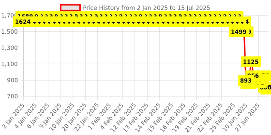 ajio.com u.s. polo assn. Zip-Front Hoodie with Split-Kangaroo Pockets u.s. polo assn. Price History Graph from 2 Jan 2025 to 15 Jul 2025