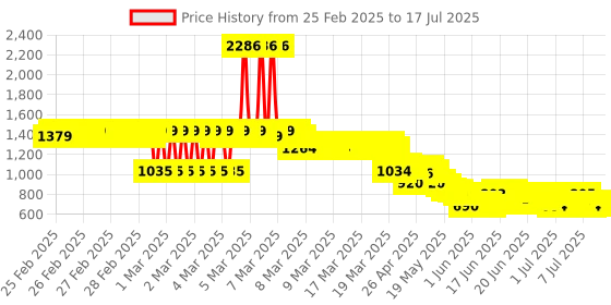 ajio.com u.s. polo assn. Zip-Front Hoodie with Split-Kangaroo Pockets u.s. polo assn. Price History Graph from 25 Feb 2025 to 17 Jul 2025