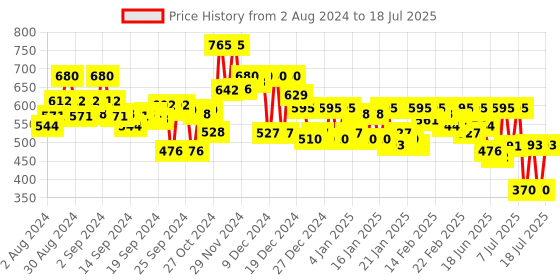 ajio.com campus sutra Zip-Front Hoodie with Split-Kangaroo Pockets campus sutra Price History Graph from 2 Aug 2024 to 18 Jul 2025