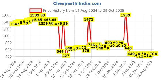 ajio.com nick & jones Zip-Front Hoodie with Split-Kangaroo Pockets nick & jones Price History Graph from 14 Aug 2024 to 29 Oct 2025