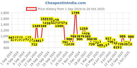 ajio.com allen solly Zip-Front Hoodie with Split-Kangaroo Pockets allen solly Price History Graph from 1 Sep 2024 to 20 Oct 2025