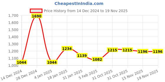ajio.com allen solly Zip-Front Hoodie with Split-Kangaroo Pockets allen solly Price History Graph from 14 Dec 2024 to 17 Nov 2025