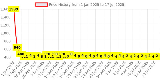 ajio.com nick & jones Zip-Front Hoodie with Split-Kangaroo Pockets nick & jones Price History Graph from 1 Jan 2025 to 17 Jul 2025