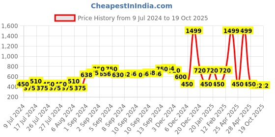 ajio.com teamspirit Zip-Front Hoodie with Toggle Fastening teamspirit Price History Graph from 9 Jul 2024 to 18 Oct 2025