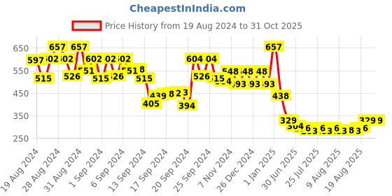 ajio.com 612 league Zip-Front Hoodie with Typographic Applique 612 league Price History Graph from 19 Aug 2024 to 31 Oct 2025