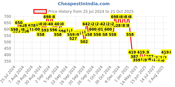 ajio.com 612 league Zip-Front Hoodie with Typography 612 league Price History Graph from 25 Jul 2024 to 21 Oct 2025
