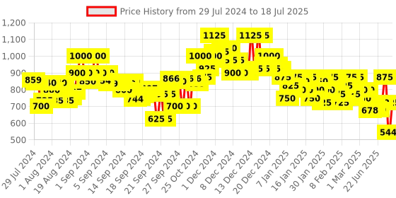 ajio.com campus sutra Zip Front Jacket campus sutra Price History Graph from 29 Jul 2024 to 18 Jul 2025