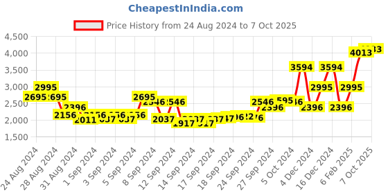 ajio.com fable street Zip-Front Jacket fable street Price History Graph from 24 Aug 2024 to 7 Oct 2025