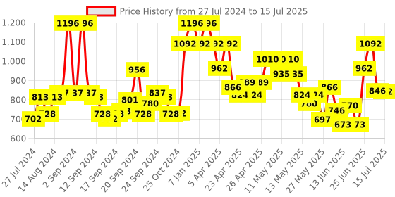 ajio.com voxati Zip-Front Jacket with Buttoned Flap Pockets voxati Price History Graph from 27 Jul 2024 to 15 Jul 2025