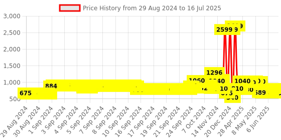 ajio.com lee cooper Zip-Front Jacket with Detachable Hood lee cooper Price History Graph from 29 Aug 2024 to 16 Jul 2025