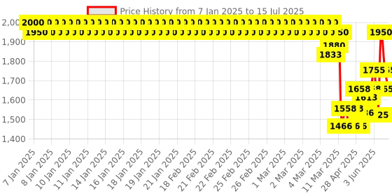 ajio.com crimsoune club Zip-Front Jacket with Detachable Hood crimsoune club Price History Graph from 7 Jan 2025 to 15 Jul 2025
