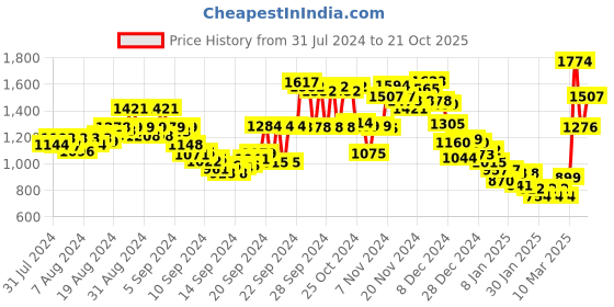 ajio.com fort collins Zip-Front Jacket with Detachable Hood fort collins Price History Graph from 31 Jul 2024 to 21 Oct 2025