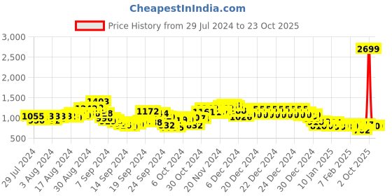 ajio.com fort collins Zip-Front Jacket with Detachable Hood fort collins Price History Graph from 29 Jul 2024 to 23 Oct 2025
