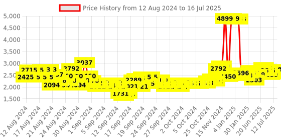 ajio.com u.s. polo assn. Zip-Front Jacket with Detachable Hood u.s. polo assn. Price History Graph from 12 Aug 2024 to 16 Jul 2025