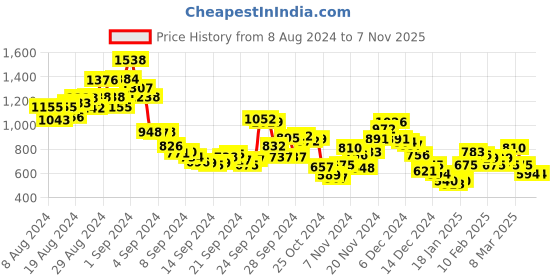 ajio.com fort collins Zip-Front Jacket with Faux Fur Collar fort collins Price History Graph from 8 Aug 2024 to 7 Nov 2025