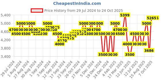 ajio.com superdry Zip-Front Jacket with Flap Pocket superdry Price History Graph from 29 Jul 2024 to 24 Oct 2025