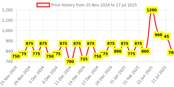 ajio.com campus sutra Zip-Front Jacket with Flap Pocket campus sutra Price History Graph from 25 Nov 2024 to 17 Jul 2025