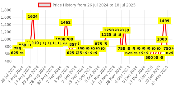 ajio.com outryt sport by azorte Zip-Front Jacket with Flap Pockets outryt sport by azorte Price History Graph from 26 Jul 2024 to 18 Jul 2025