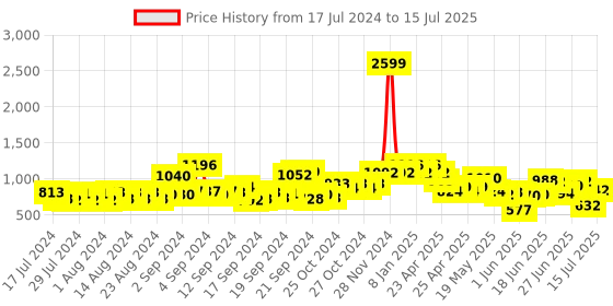 ajio.com voxati Zip-Front Jacket with Flap Pockets voxati Price History Graph from 17 Jul 2024 to 15 Jul 2025