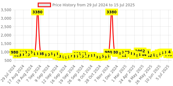 ajio.com cutecumber Zip-Front Jacket with Floral Applique cutecumber Price History Graph from 29 Jul 2024 to 15 Jul 2025