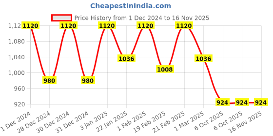ajio.com campus sutra Zip-Front Jacket with Fur Accent campus sutra Price History Graph from 1 Dec 2024 to 16 Nov 2025