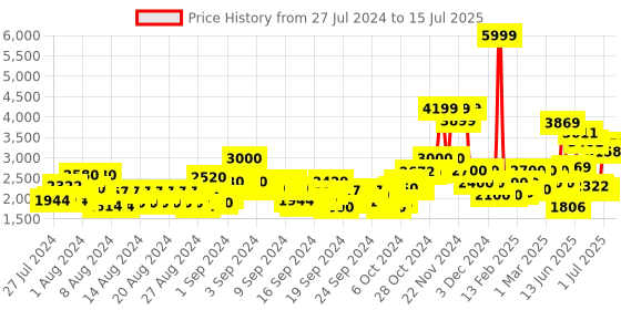 ajio.com only Zip-Front Jacket with Hood only Price History Graph from 27 Jul 2024 to 15 Jul 2025