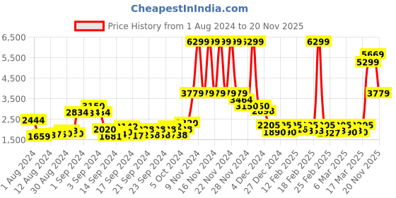 ajio.com vero moda Zip-Front Jacket with Hoodie vero moda Price History Graph from 1 Aug 2024 to 20 Nov 2025