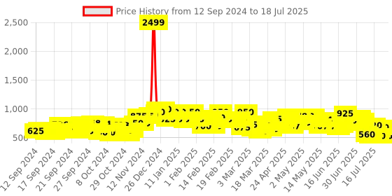 ajio.com vooter Zip-Front Jacket with Insert Pocket vooter Price History Graph from 12 Sep 2024 to 18 Jul 2025