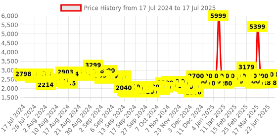 ajio.com puma Zip-Front Jacket with Insert Pocket puma Price History Graph from 17 Jul 2024 to 17 Jul 2025