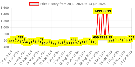 ajio.com xohy Zip-Front Jacket with Insert Pocket xohy Price History Graph from 28 Jul 2024 to 14 Jun 2025