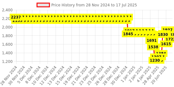 ajio.com monte carlo Zip-Front Jacket with Insert Pocket monte carlo Price History Graph from 28 Nov 2024 to 17 Jul 2025