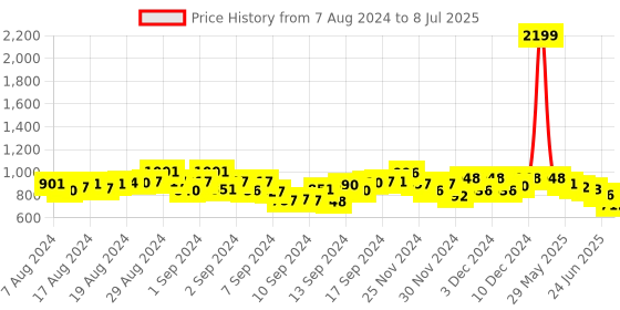 ajio.com yha Zip-Front Jacket with Insert Pocket yha Price History Graph from 7 Aug 2024 to 8 Jul 2025