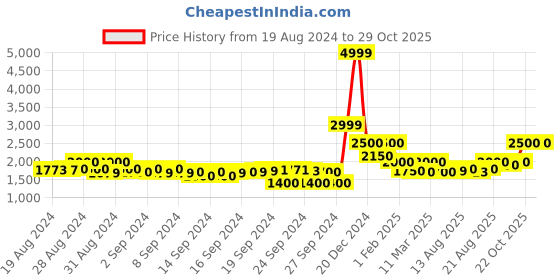 ajio.com crimsoune club Zip-Front Jacket with Insert Pocket crimsoune club Price History Graph from 19 Aug 2024 to 29 Oct 2025