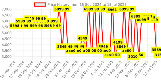 ajio.com u.s. polo assn. Zip-Front Jacket with Insert Pocket u.s. polo assn. Price History Graph from 15 Sep 2024 to 15 Jul 2025