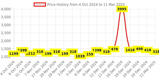 ajio.com vero amore Zip-Front Jacket with Insert Pocket vero amore Price History Graph from 4 Oct 2024 to 11 Mar 2025