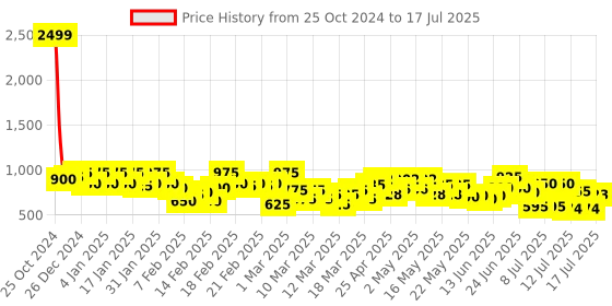 ajio.com vooter Zip-Front Jacket with Insert Pocket vooter Price History Graph from 25 Oct 2024 to 17 Jul 2025