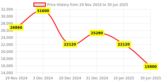 ajio.com lacoste Zip-Front Jacket with Insert Pocket lacoste Price History Graph from 29 Nov 2024 to 30 Jun 2025