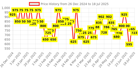 ajio.com vooter Zip-Front Jacket with Insert Pocket vooter Price History Graph from 26 Dec 2024 to 18 Jul 2025