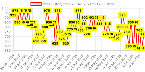 ajio.com vooter Zip-Front Jacket with Insert Pocket vooter Price History Graph from 26 Dec 2024 to 17 Jul 2025