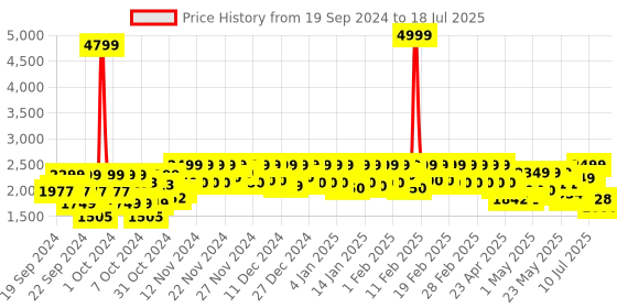 ajio.com leather retail Zip-Front Jacket with Insert Pockets leather retail Price History Graph from 19 Sep 2024 to 18 Jul 2025