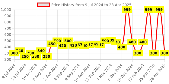 ajio.com teamspirit Zip-Front Jacket with Insert Pockets teamspirit Price History Graph from 9 Jul 2024 to 28 Apr 2025