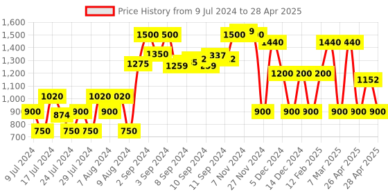 ajio.com dnmx Zip-Front Jacket with Insert Pockets dnmx Price History Graph from 9 Jul 2024 to 28 Apr 2025